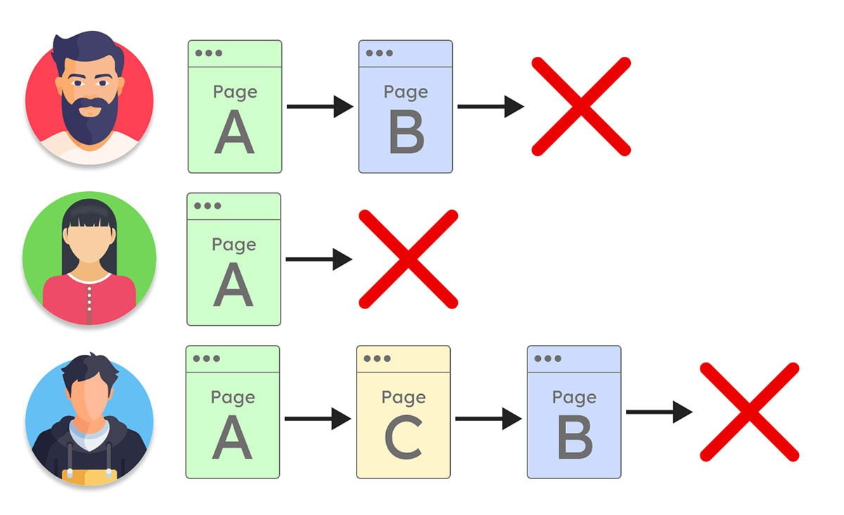 User journey diagram with exit points marked by red crosses