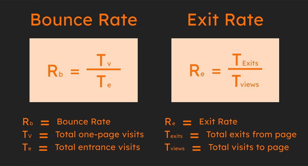 Formulas for calculating bounce rate and exit rate.