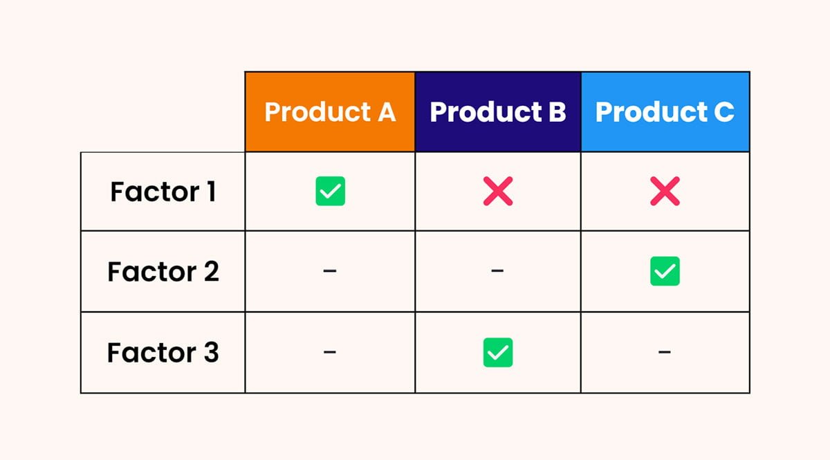 Comparison table for three products, highlighting different factors where product a excels in factor 1, product b in factor 3, and product c in factor 2.