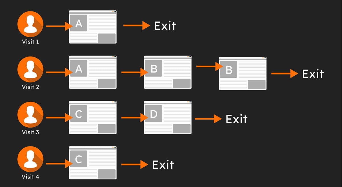 Web page navigation flow diagram showing various user visits and exit points.