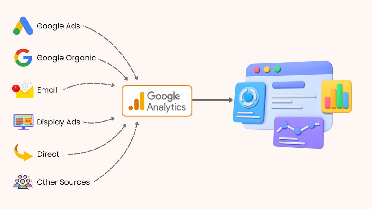 Traffic sources flowchart leading to google analytics.