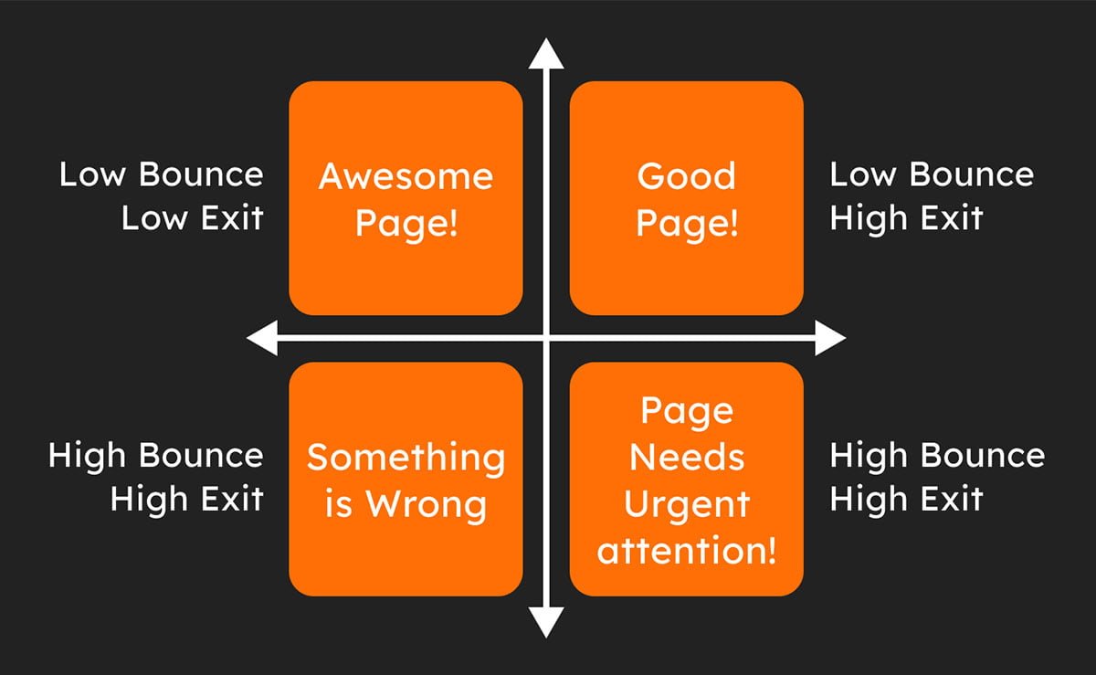 Webpage performance quadrant based on bounce and exit rates.