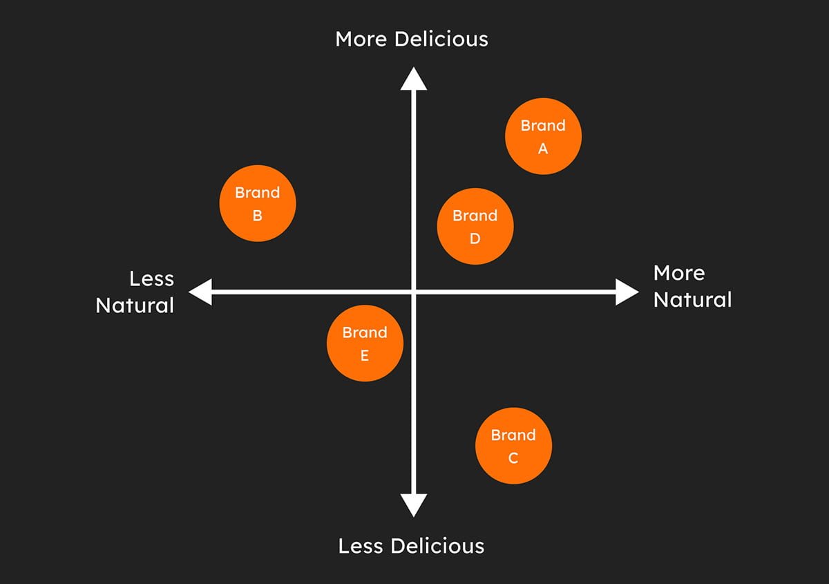 Perceptual map comparing brands based on "naturalness" and "deliciousness.