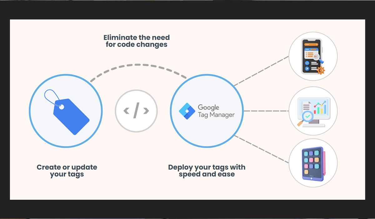 Infographic highlighting google tag manager's ability to streamline tag creation and deployment without code changes.