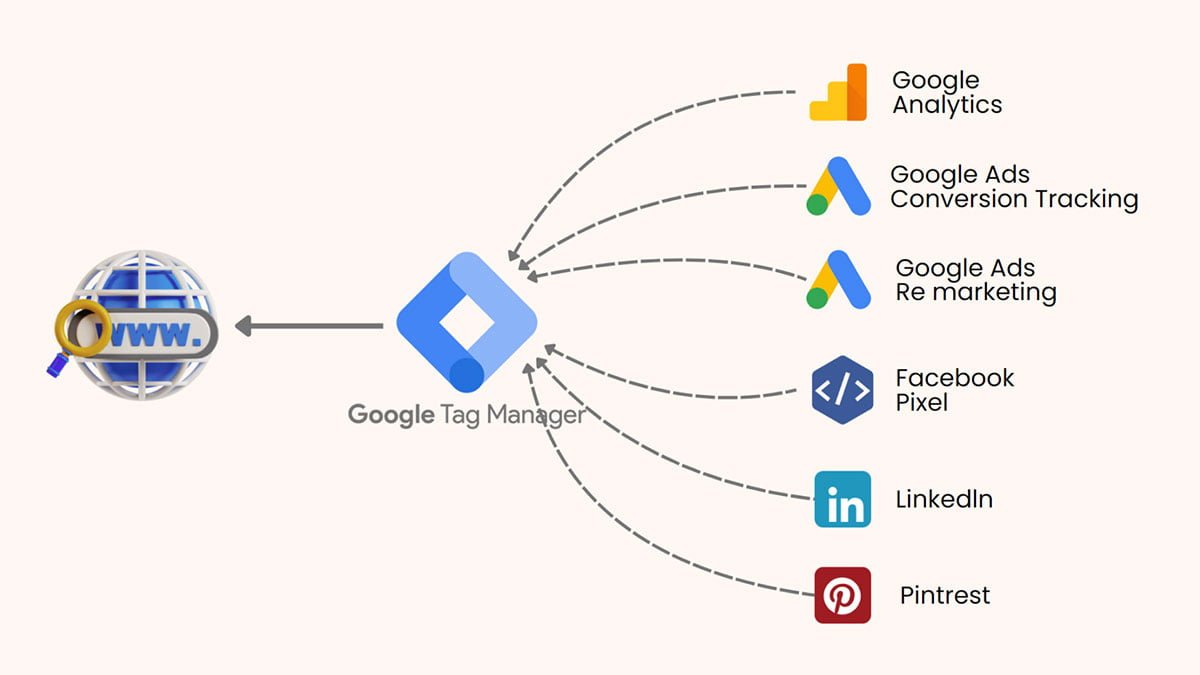 Flowchart illustrating the integration of various digital marketing tools with google tag manager.