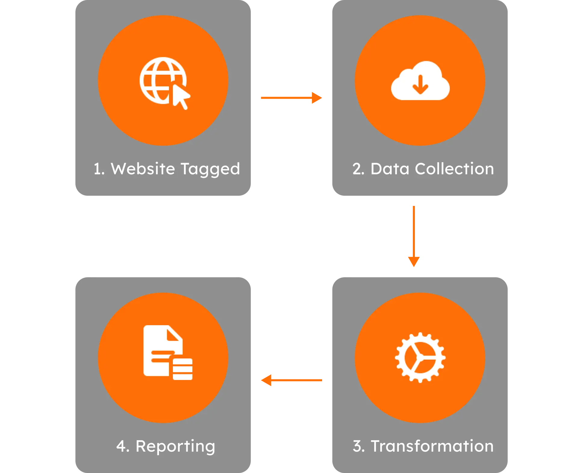 Web analytics process infographic